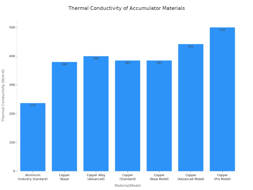 A bar chart displaying the thermal conductivity of various accumulator materials, including different types of copper and aluminum.