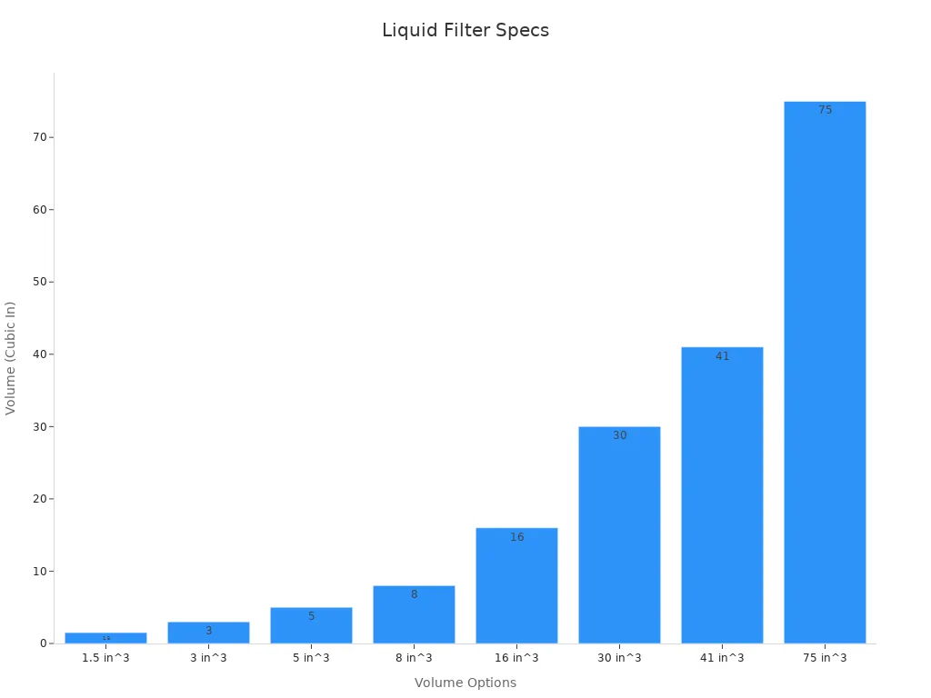 Bar chart showing desiccant volume options in cubic inches