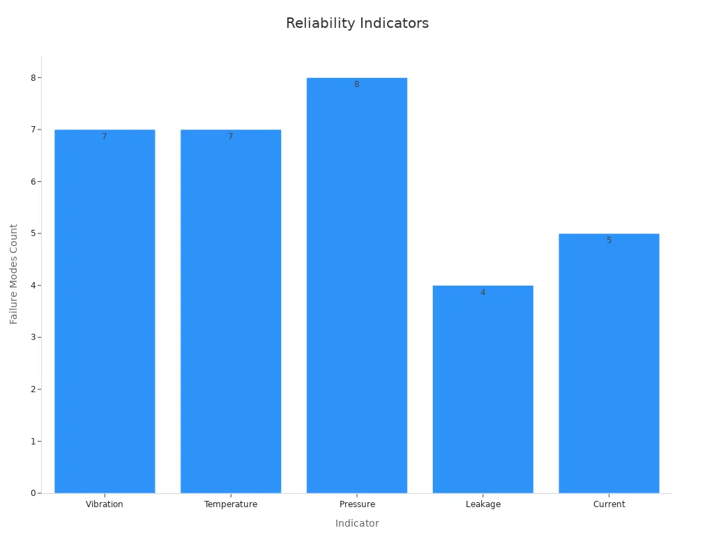 Bar chart showing number of failure modes per reliability indicator