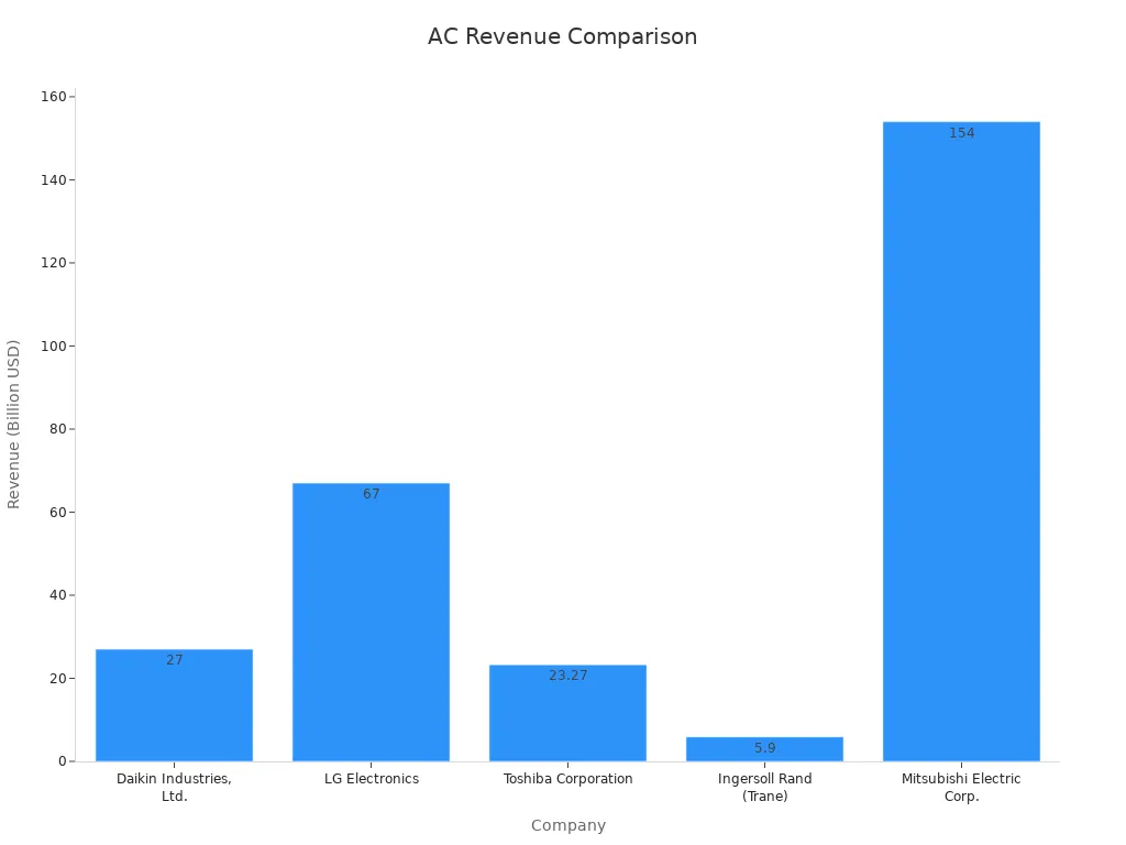 Bar chart comparing revenue of air conditioner manufacturers