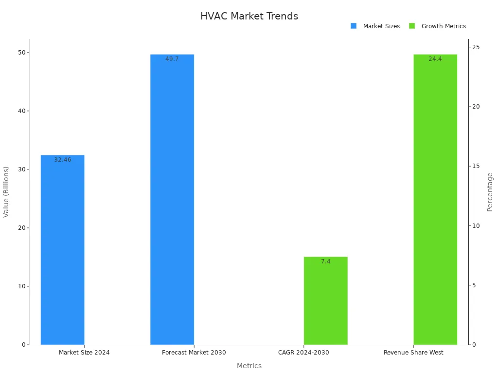 Dual bar chart showing HVAC market sizes in billions and growth metrics in percentages