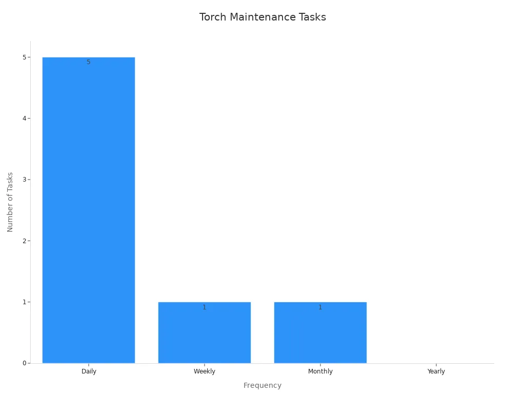 Bar chart showing counts for daily, weekly, monthly, and yearly torch maintenance tasks