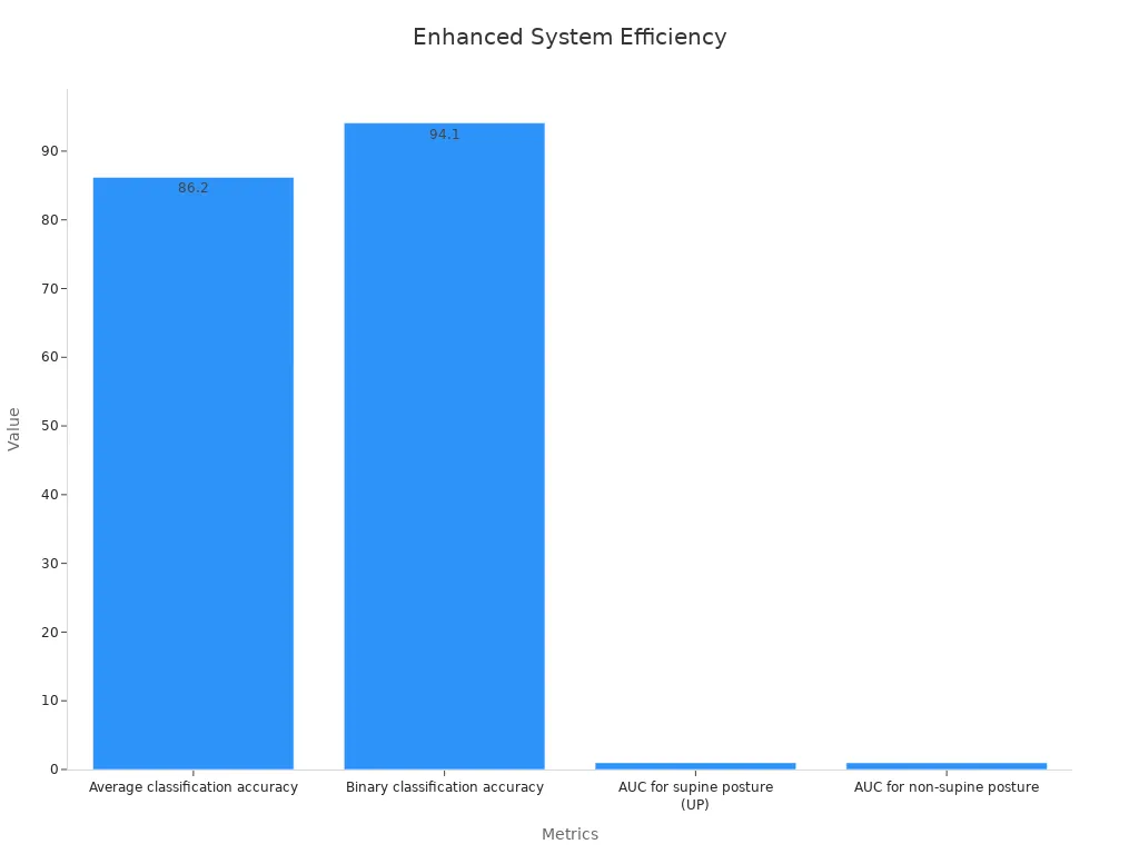Bar chart displaying system performance metrics including accuracy and AUC values