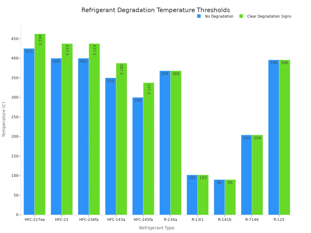 A bar chart showing the temperature thresholds for no degradation and clear degradation signs for various refrigerants.